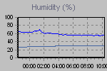 Humidity Graph Thumbnail