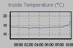 Inside Temperature Graph Thumbnail