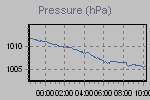 Pressure Graph Thumbnail