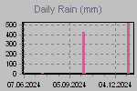 Daily Rain Graph Thumbnail