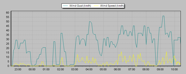 Weather Graphs