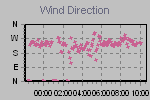 Wind Direction Thumbnail