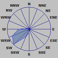 Wind Rose