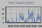 Wind Graph Thumbnail